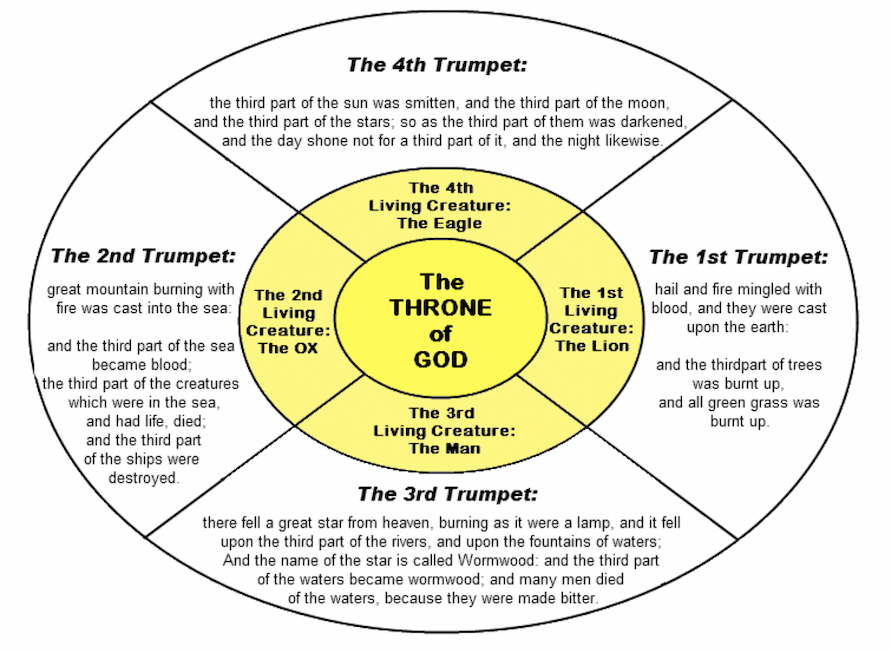 The 7 Trumpets of God What Do the 1st 4 Trumpets Look Like? Our God Will Provide